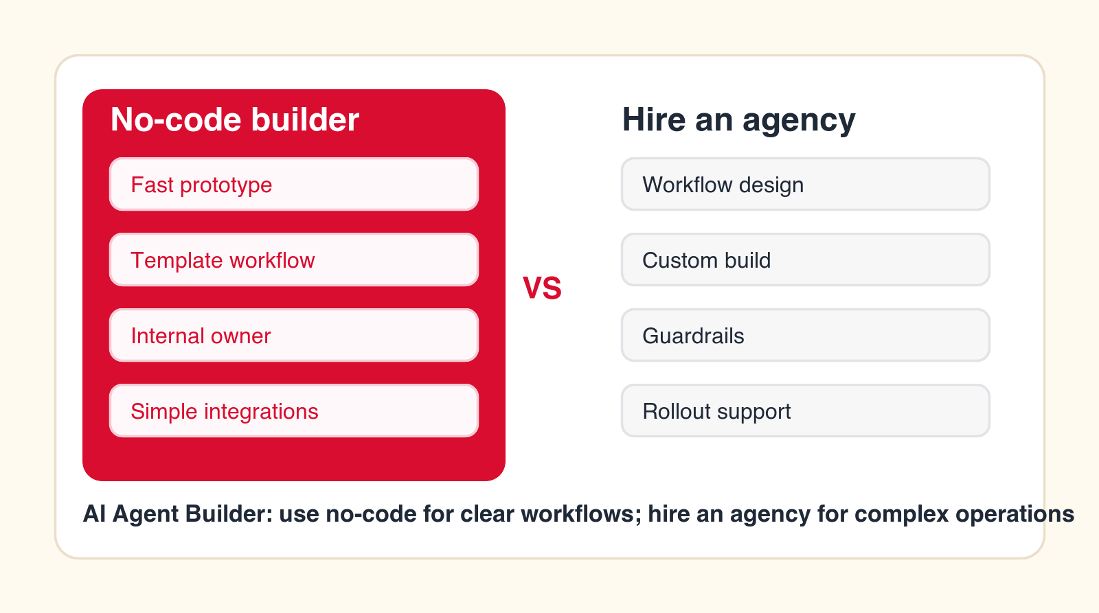 AI agent builder comparison showing no-code builder for clear workflows and agency support for complex operations
