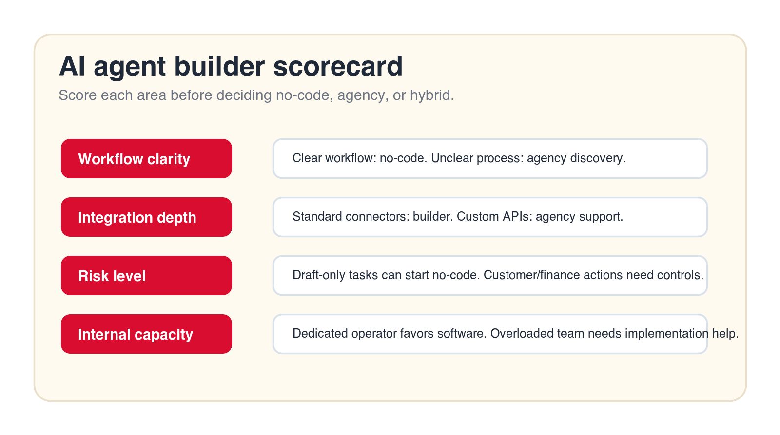 AI agent builder scorecard for workflow clarity, integration depth, risk level, and internal capacity