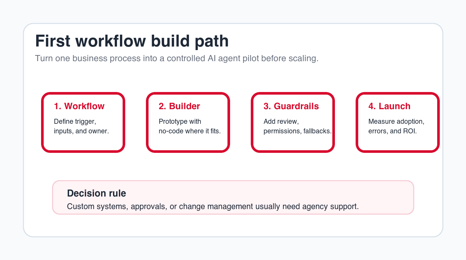 AI agent builder workflow path showing workflow definition, no-code prototype, guardrails, and launch measurement
