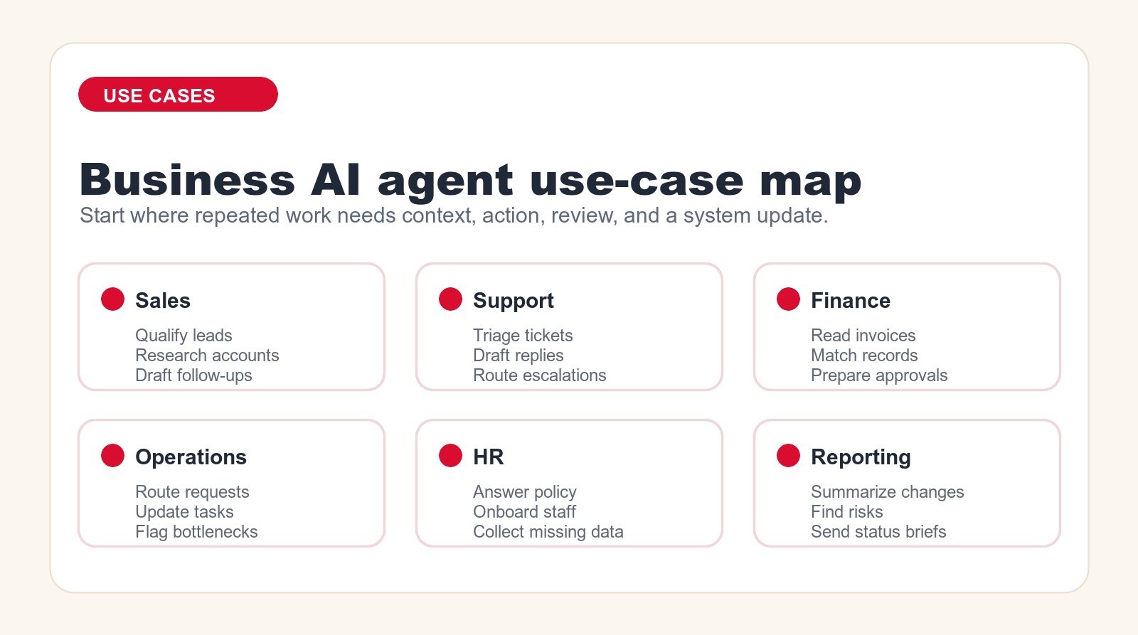 Business AI agent use-case map for sales, support, finance, operations, HR, and reporting