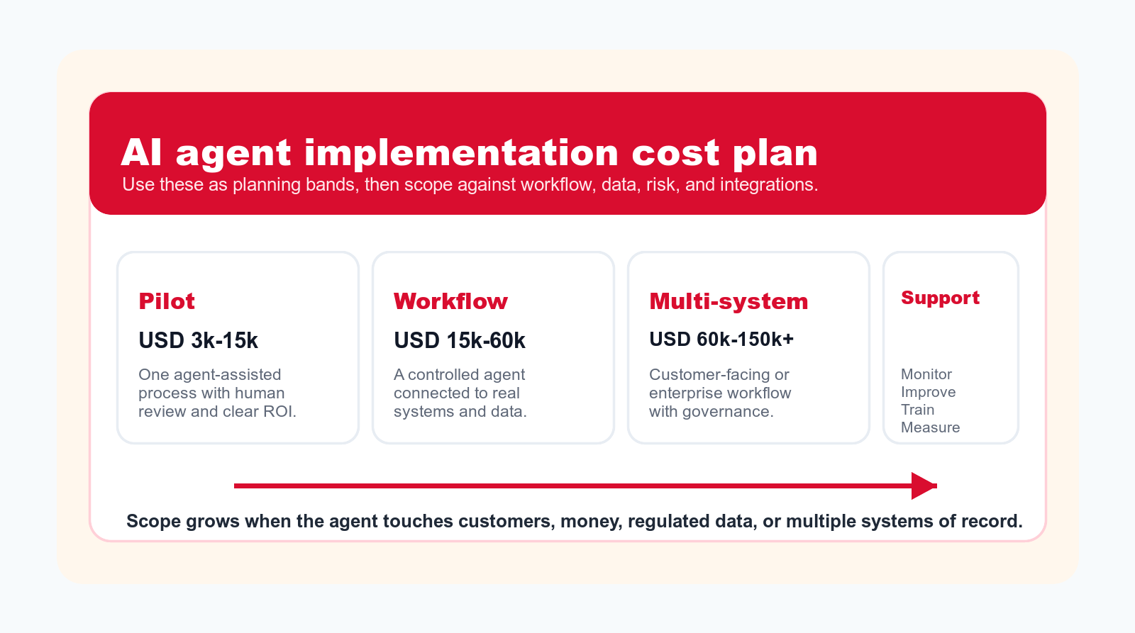 AI agent implementation cost plan with pilot, workflow, multi-system, and support planning bands