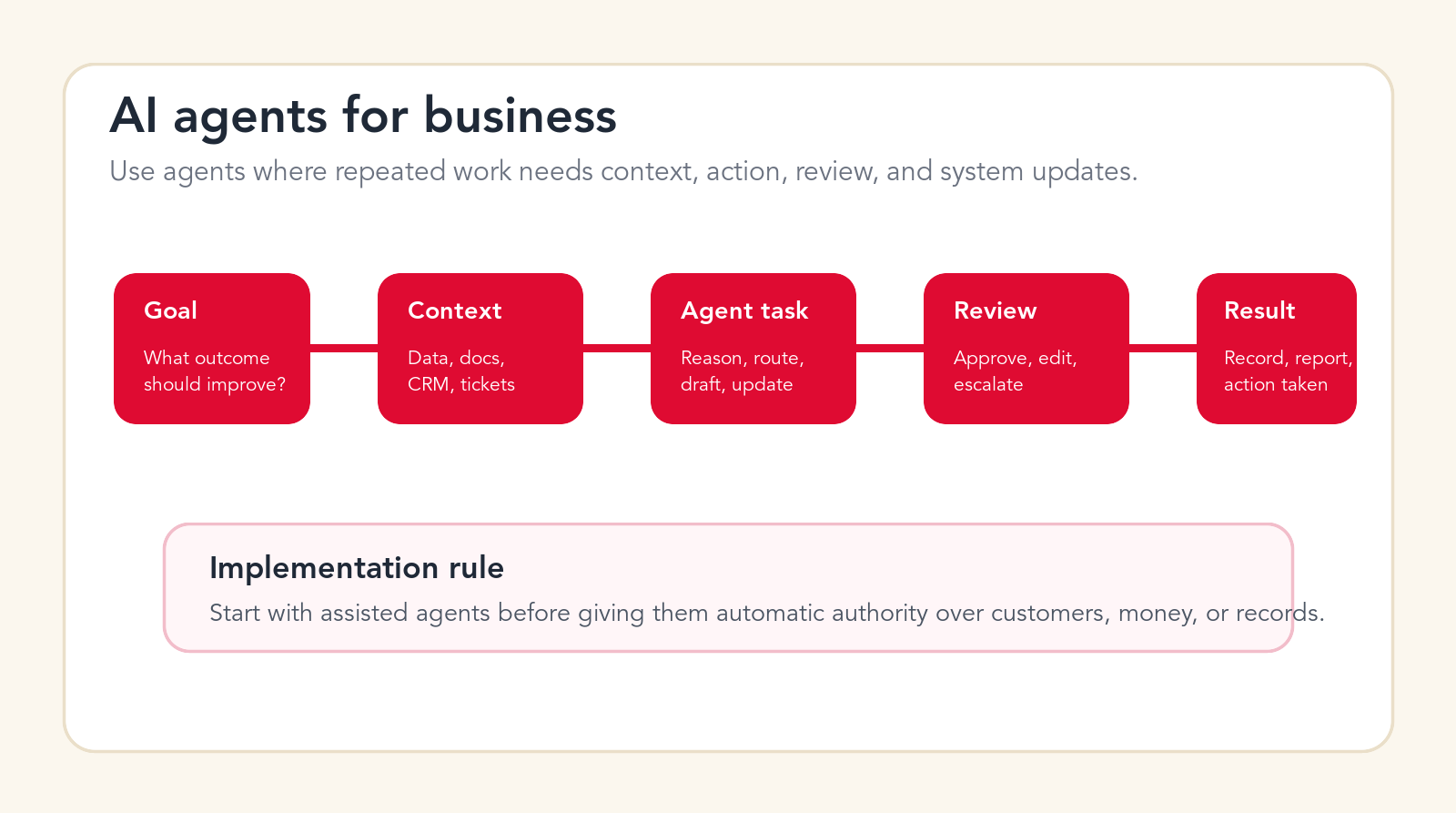 AI agents for business workflow showing goal, context, agent task, review, and result