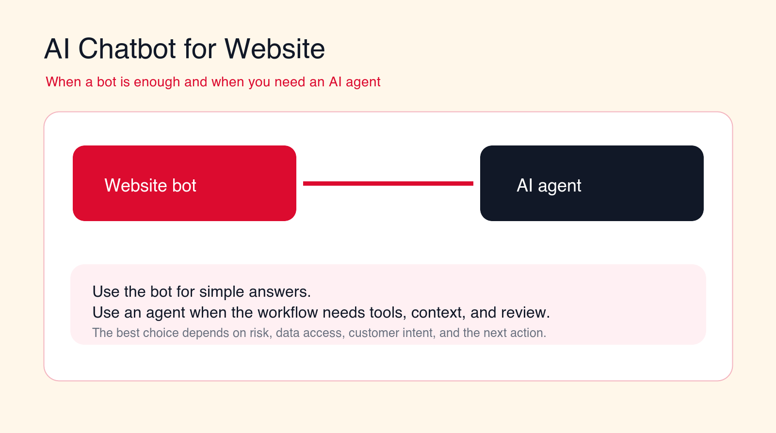 AI chatbot for website decision path comparing a website bot with an AI agent