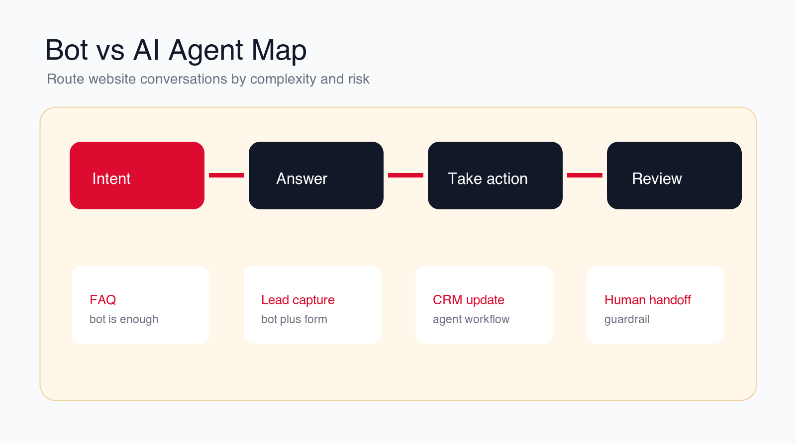 Bot versus AI agent map showing intent, answer, action, review, FAQ, lead capture, CRM update, and human handoff