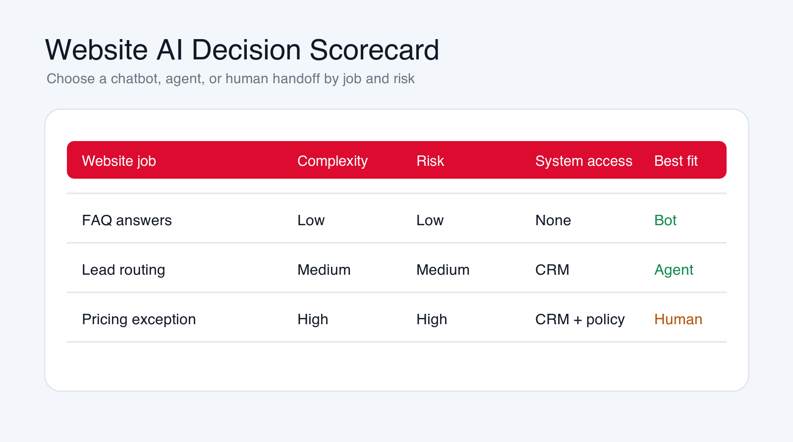 Website AI decision scorecard comparing FAQ answers, lead routing, and pricing exceptions by complexity, risk, system access, and best fit