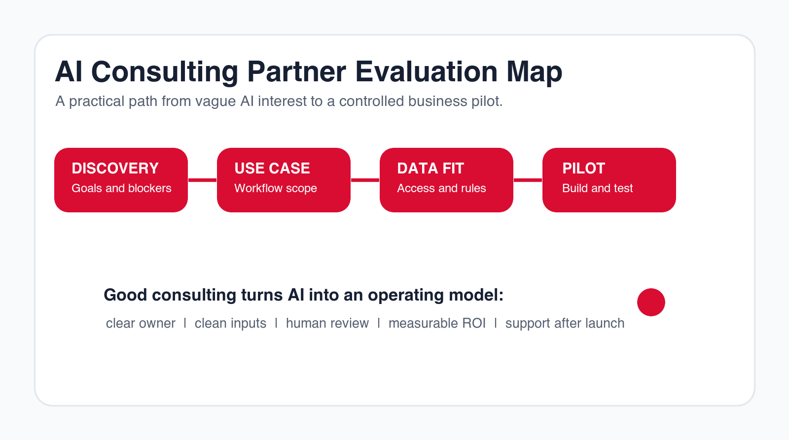 AI consulting partner evaluation map from discovery to use case, data fit, pilot, and operating model