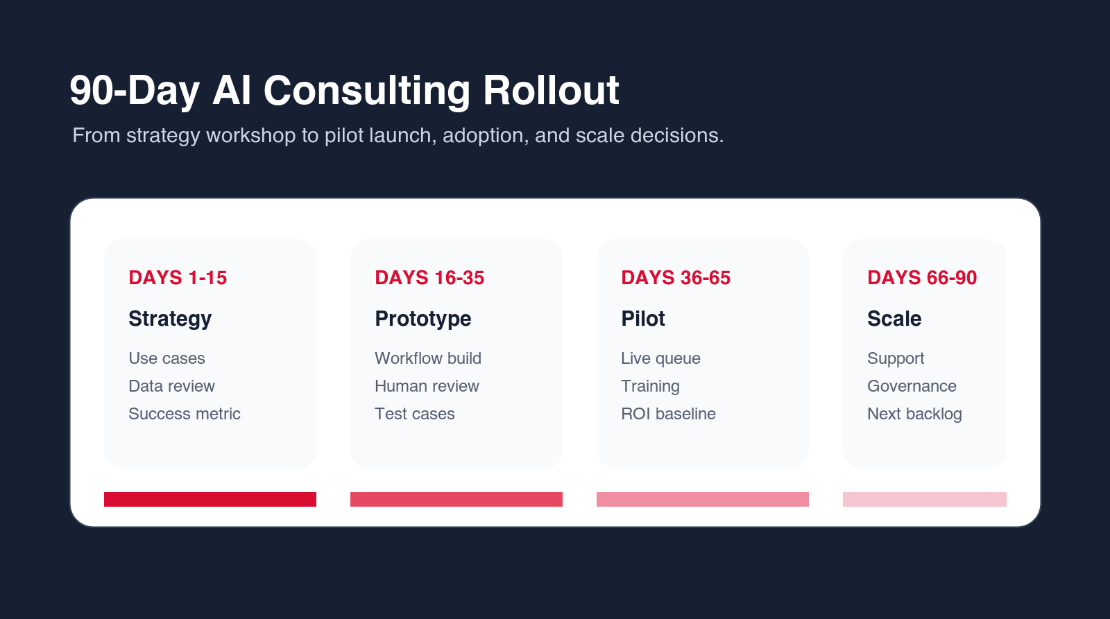 Business process automation software rollout dashboard showing strategy, prototype, pilot, and scale phases