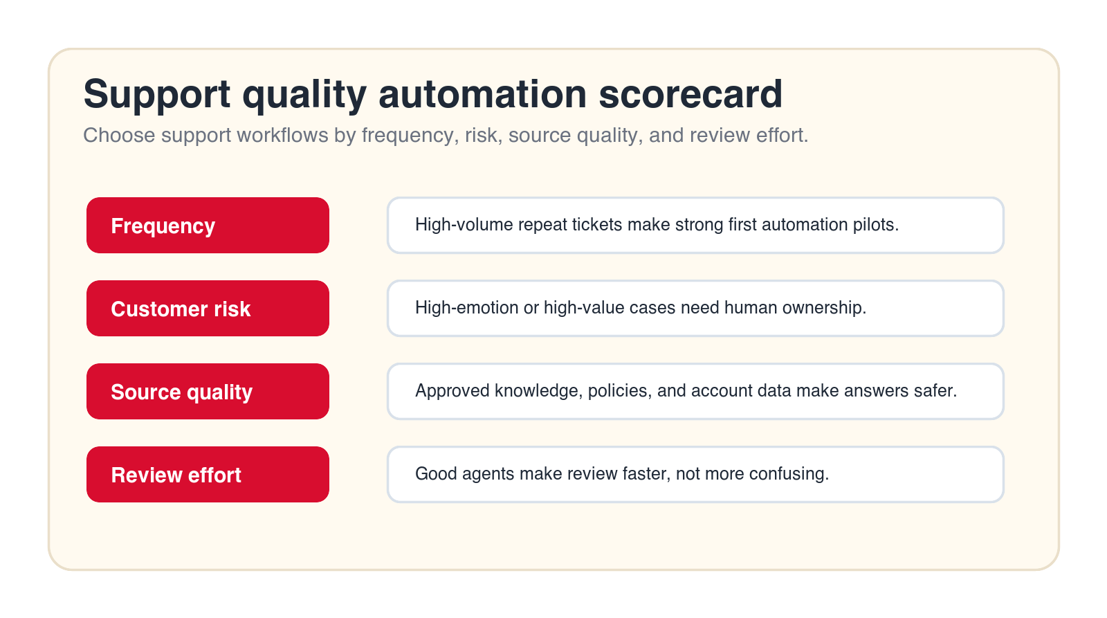 AI customer service automation scorecard for choosing workflows by frequency, customer risk, source quality, and review effort