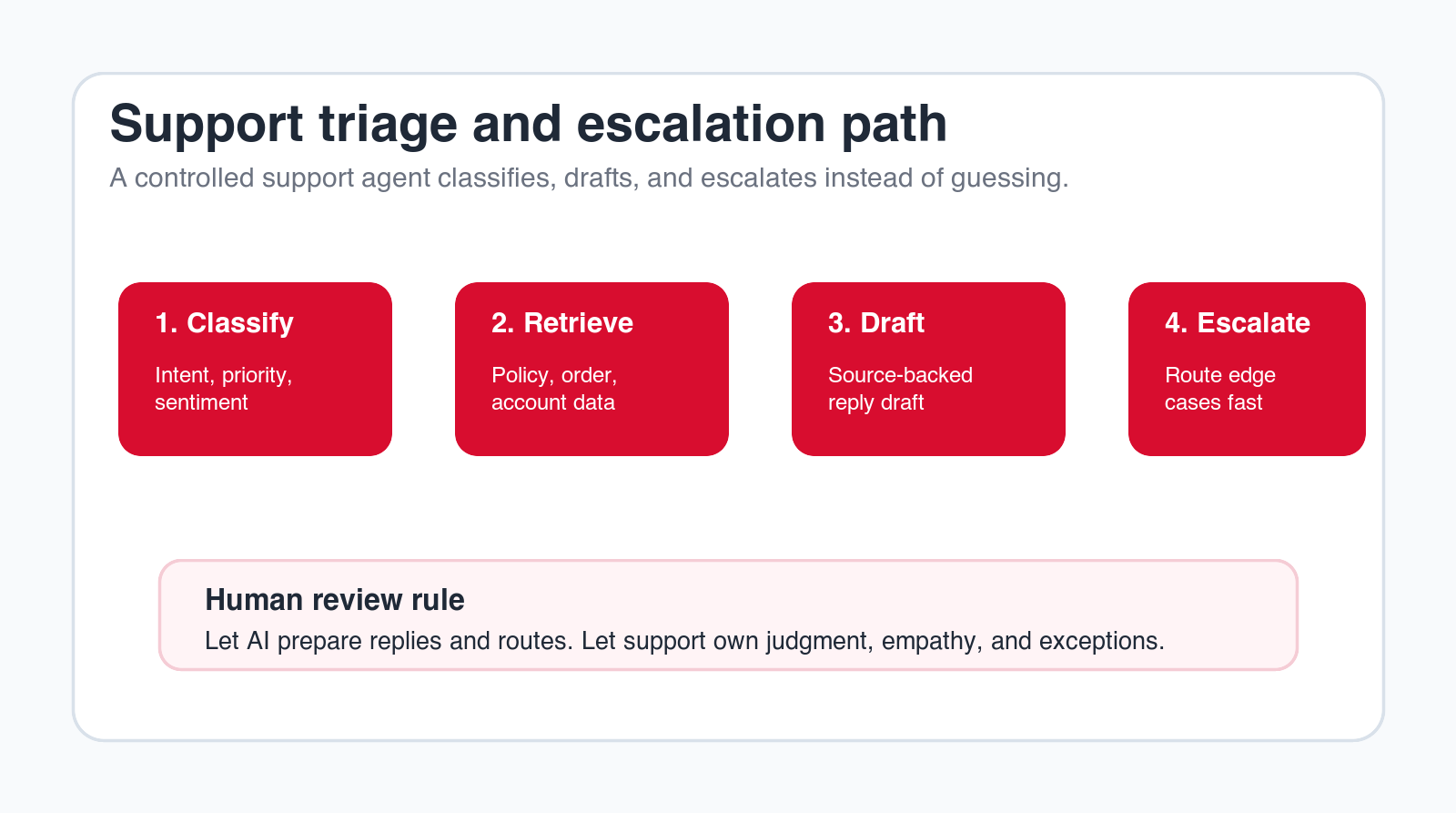 AI customer service triage path showing classification, retrieval, draft response, escalation, and human review