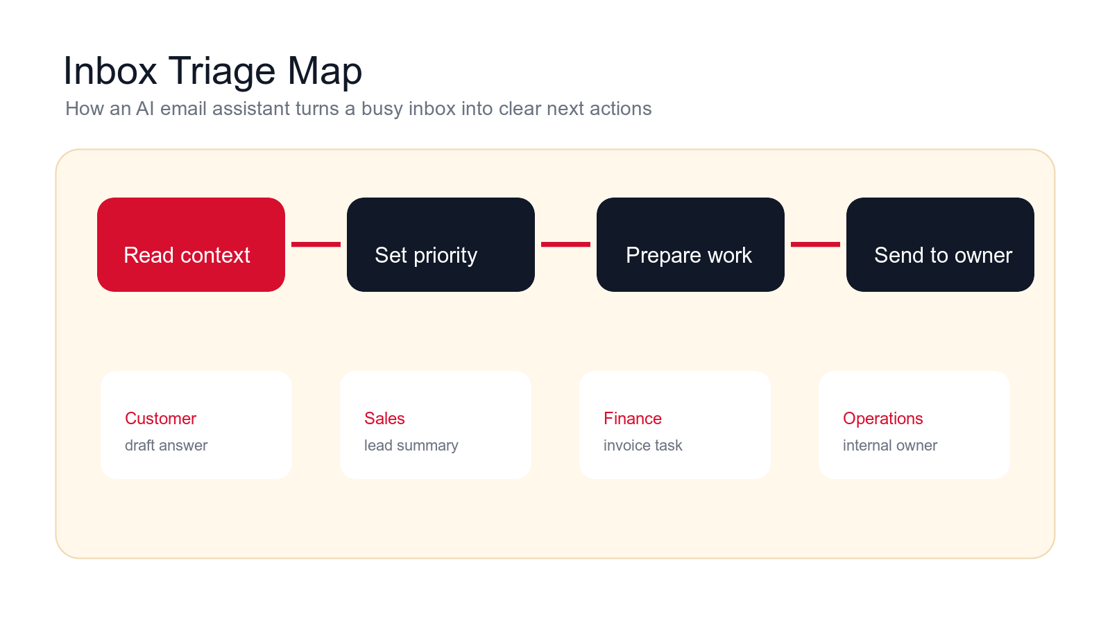 AI email assistant inbox triage map showing context reading, priority setting, work preparation, and routing to owners
