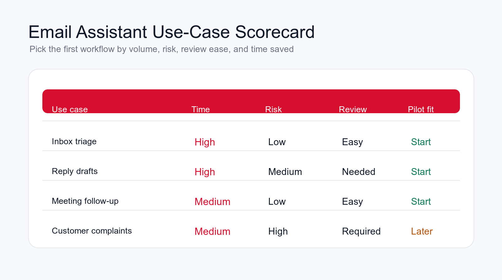 AI email assistant use-case scorecard comparing inbox triage, reply drafts, meeting follow-up, and customer complaints