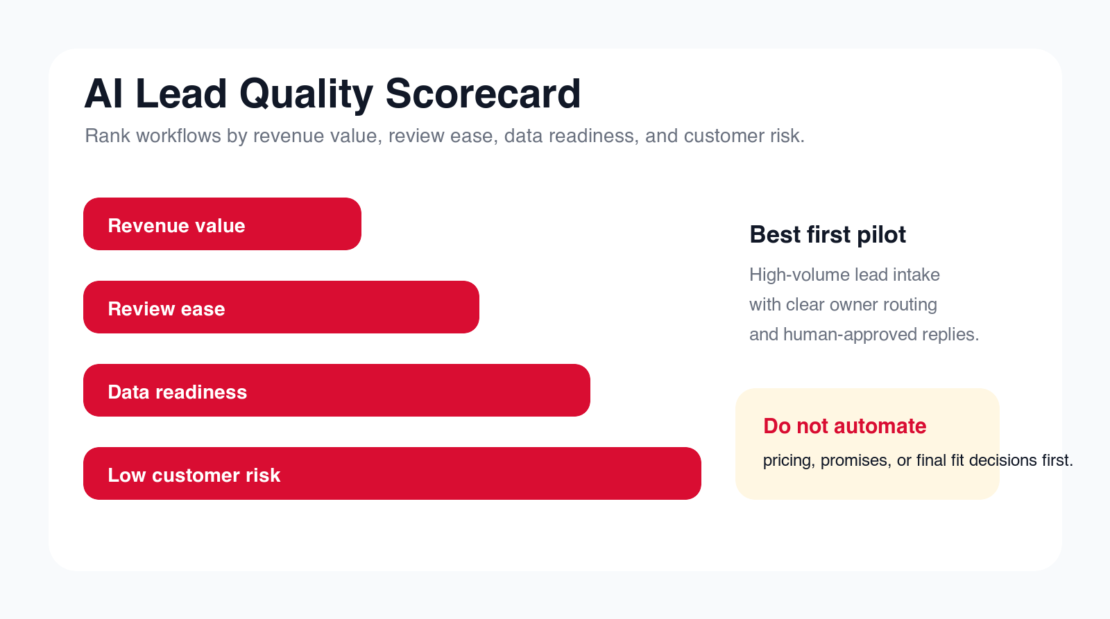 AI lead generation quality scorecard ranking workflows by revenue value, review ease, data readiness, and customer risk