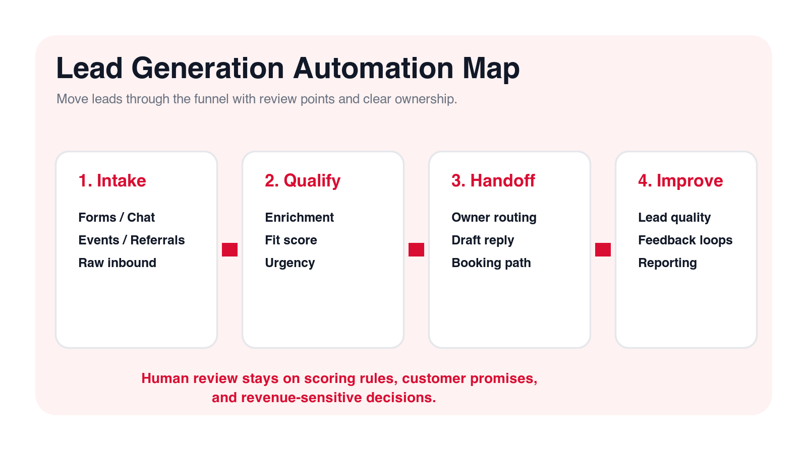 AI lead generation automation map showing intake, qualification, handoff, and improvement stages