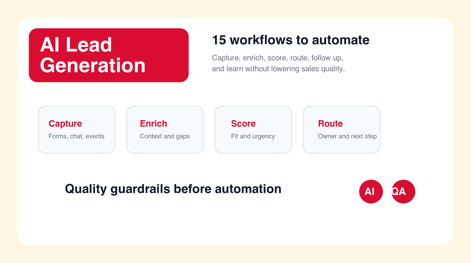 AI lead generation workflow map showing capture, enrichment, scoring, routing, and quality review