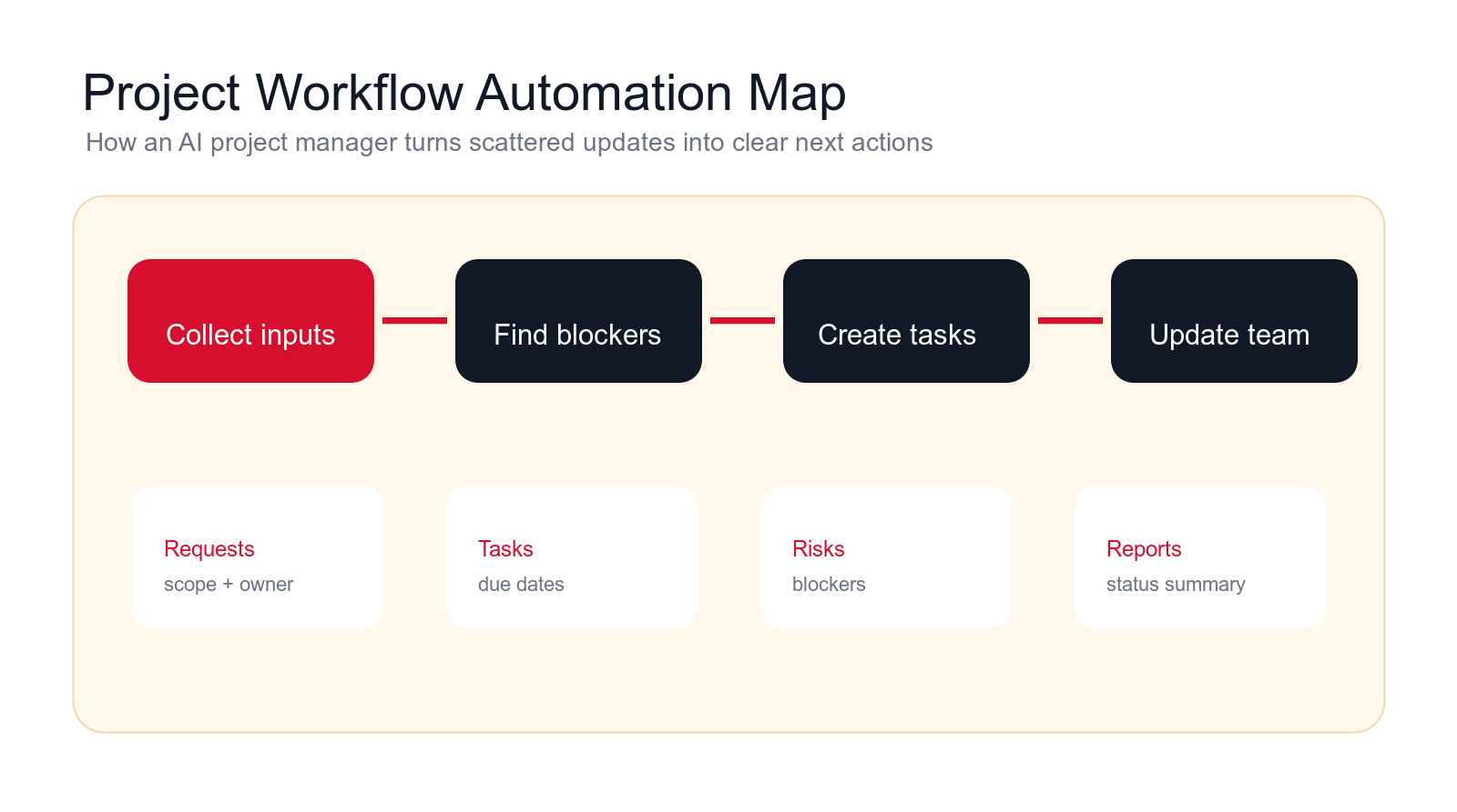 AI project manager automation map showing input collection, blocker detection, task creation, and team updates