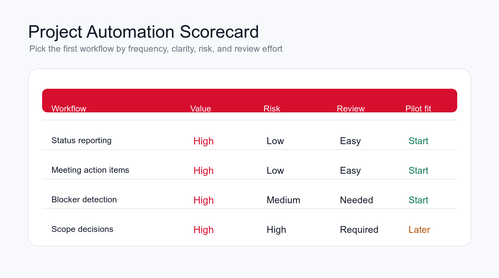 AI project manager automation scorecard comparing status reporting, meeting action items, blocker detection, and scope decisions