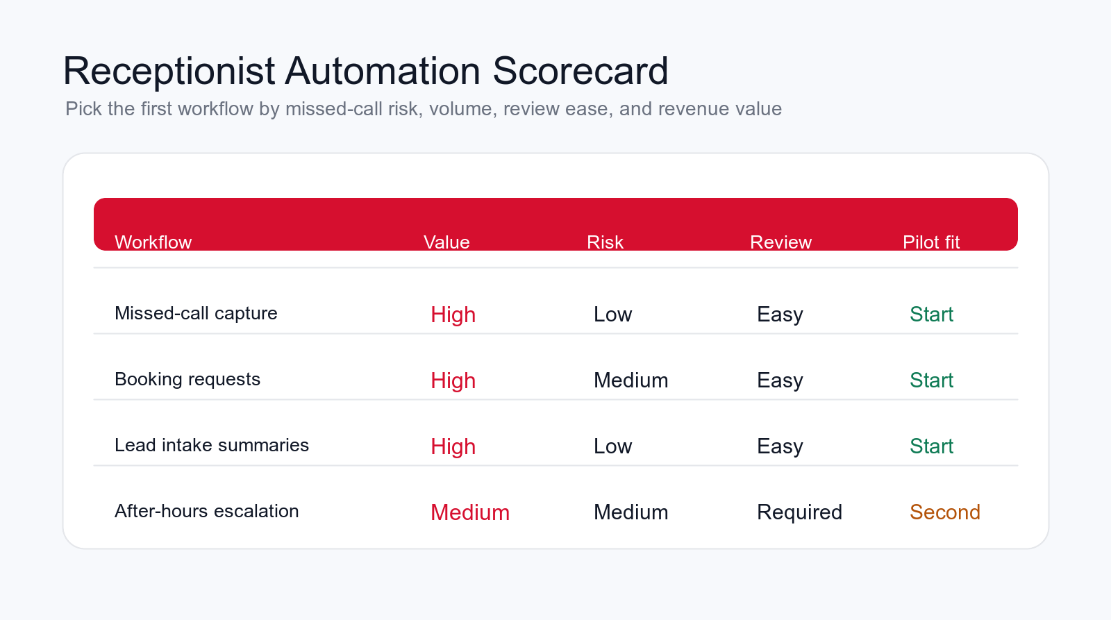 AI receptionist automation scorecard comparing missed-call capture, booking requests, lead intake summaries, and after-hours escalation