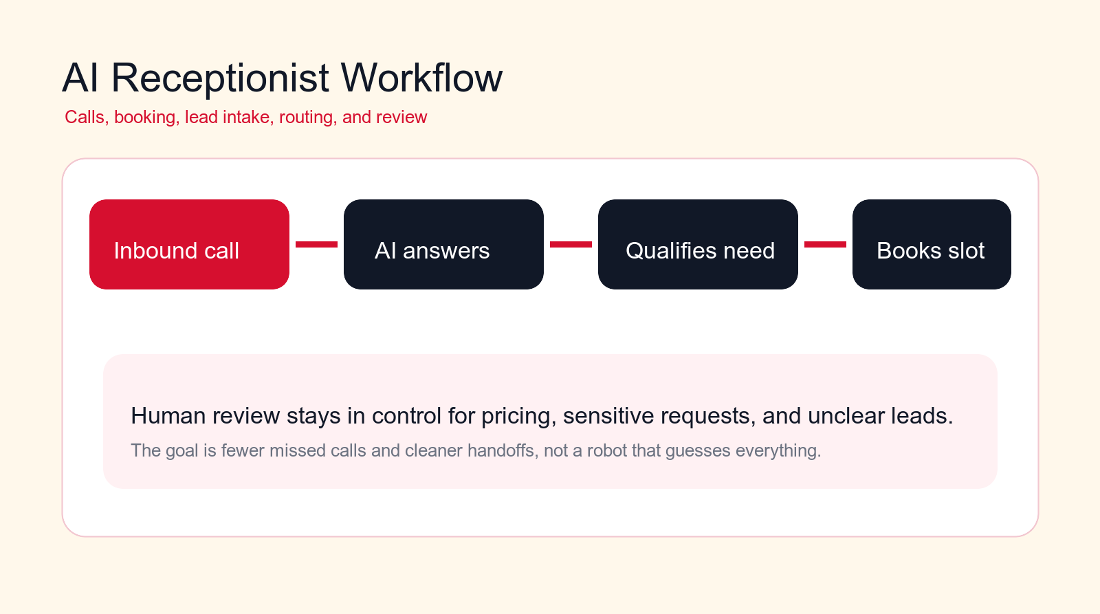AI receptionist workflow showing inbound calls, AI answering, qualification, booking, and human review