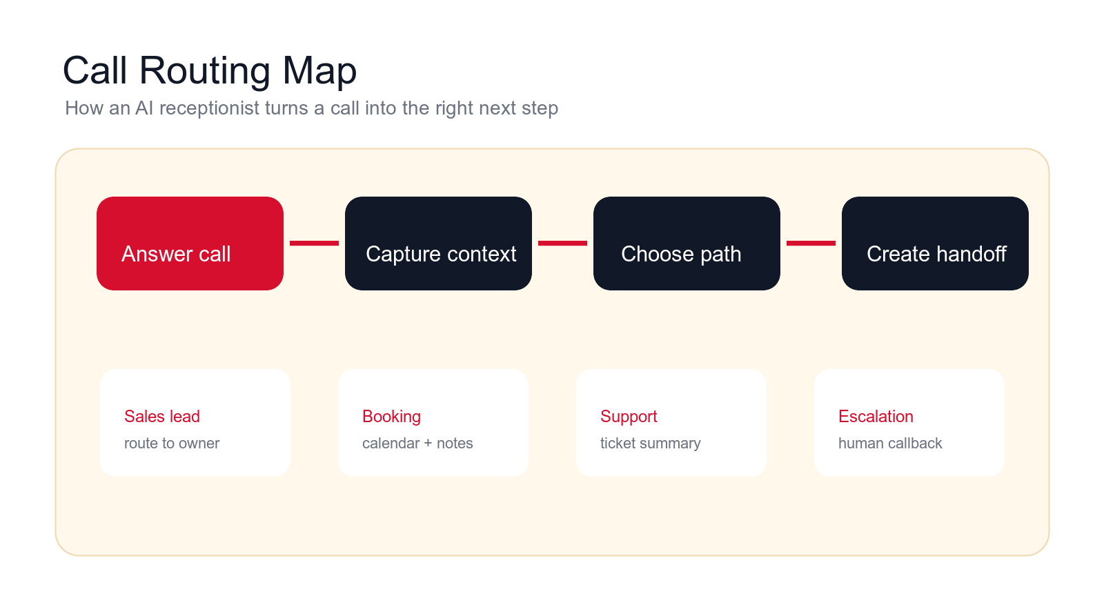 AI receptionist call routing map showing call answering, context capture, path selection, and handoff creation