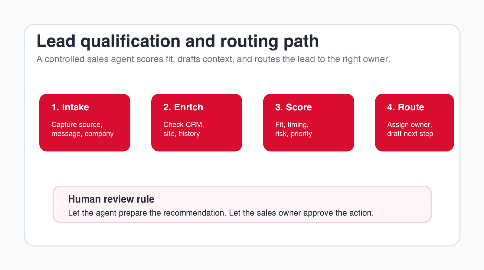 AI sales agent lead qualification path showing intake, enrichment, scoring, routing, and human review