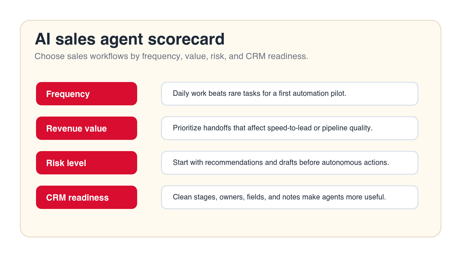 AI sales agent scorecard for choosing workflows by frequency, revenue value, risk level, and CRM readiness