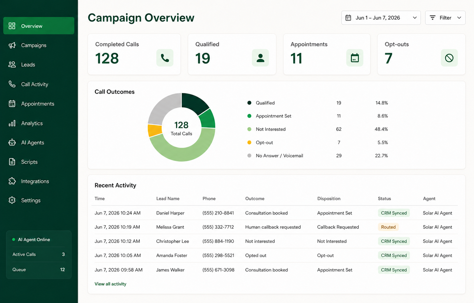 Solar calling campaign dashboard showing call outcomes, qualified prospects, appointments, opt-outs, and recent activity