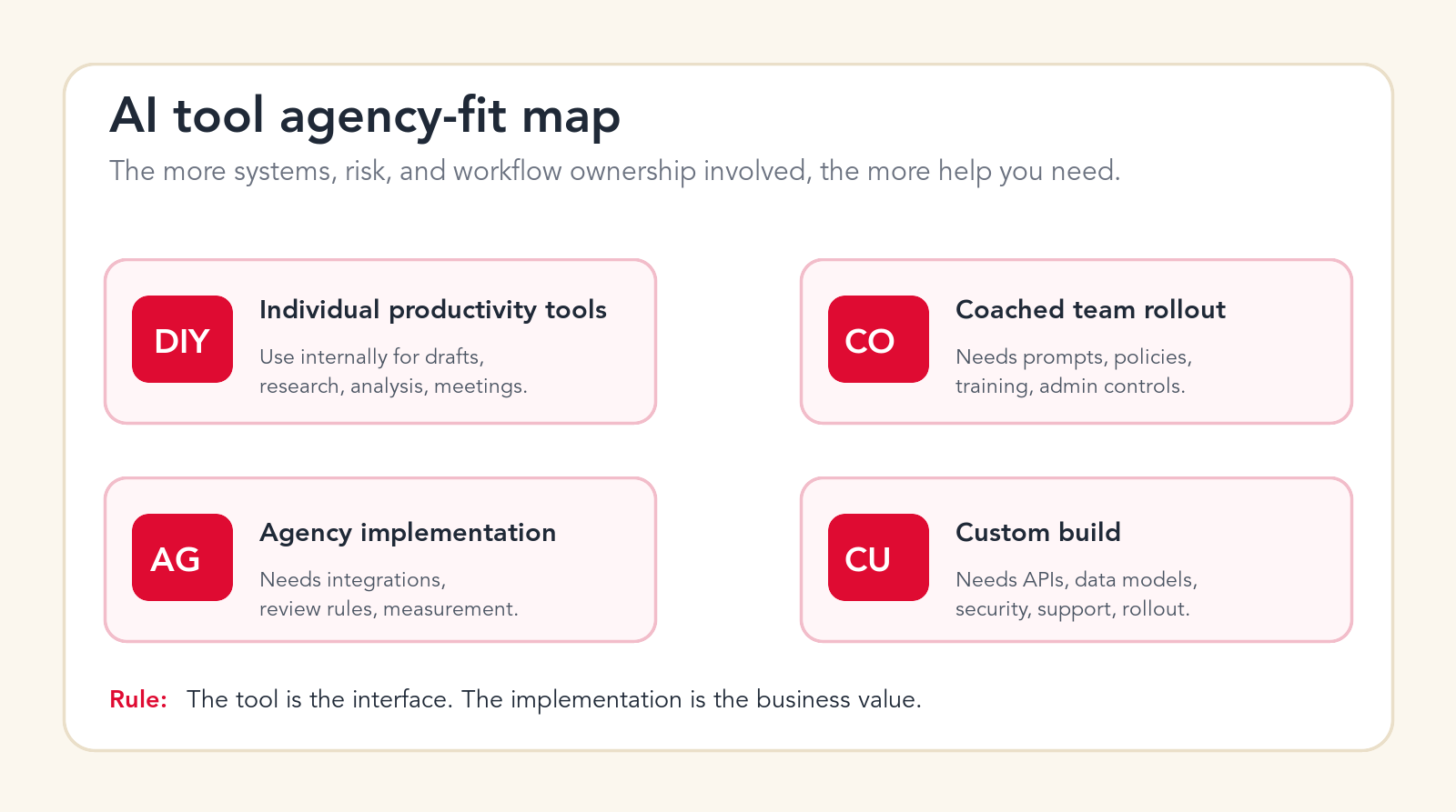 AI tool agency-fit map showing DIY use, coached rollout, agency implementation, and custom build levels