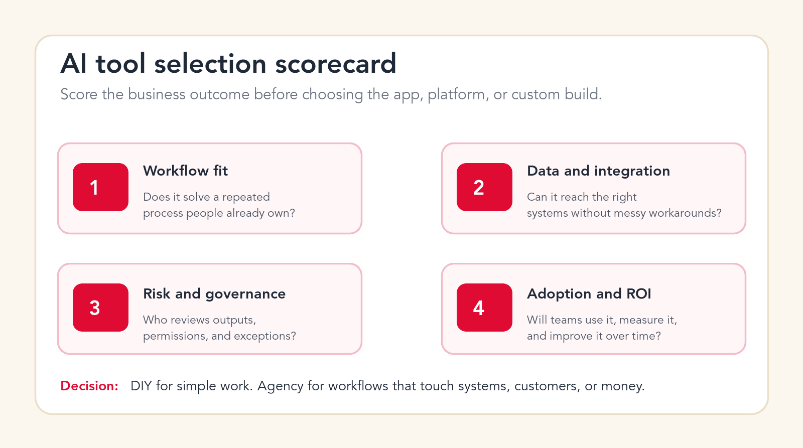 AI tool selection scorecard showing workflow fit, data and integration, risk and governance, and adoption and ROI