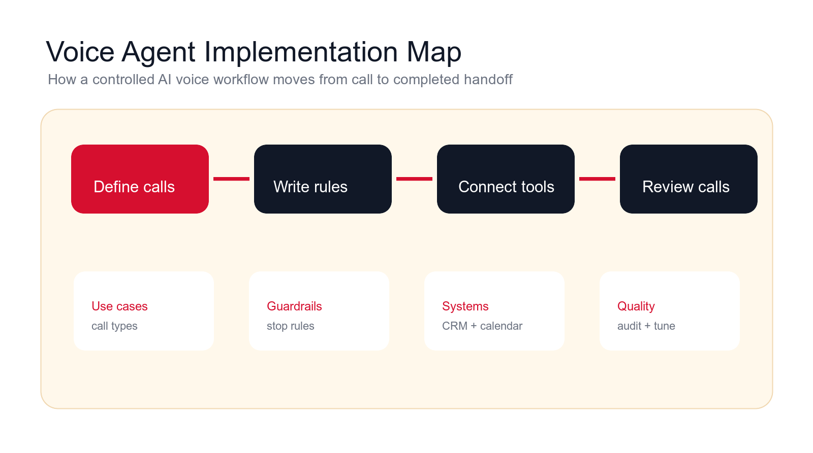 AI voice agent implementation map showing use cases, guardrails, systems, and quality review