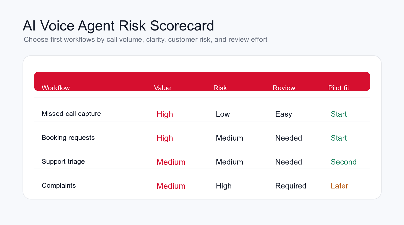 AI voice agent risk scorecard comparing missed-call capture, booking requests, support triage, and complaints
