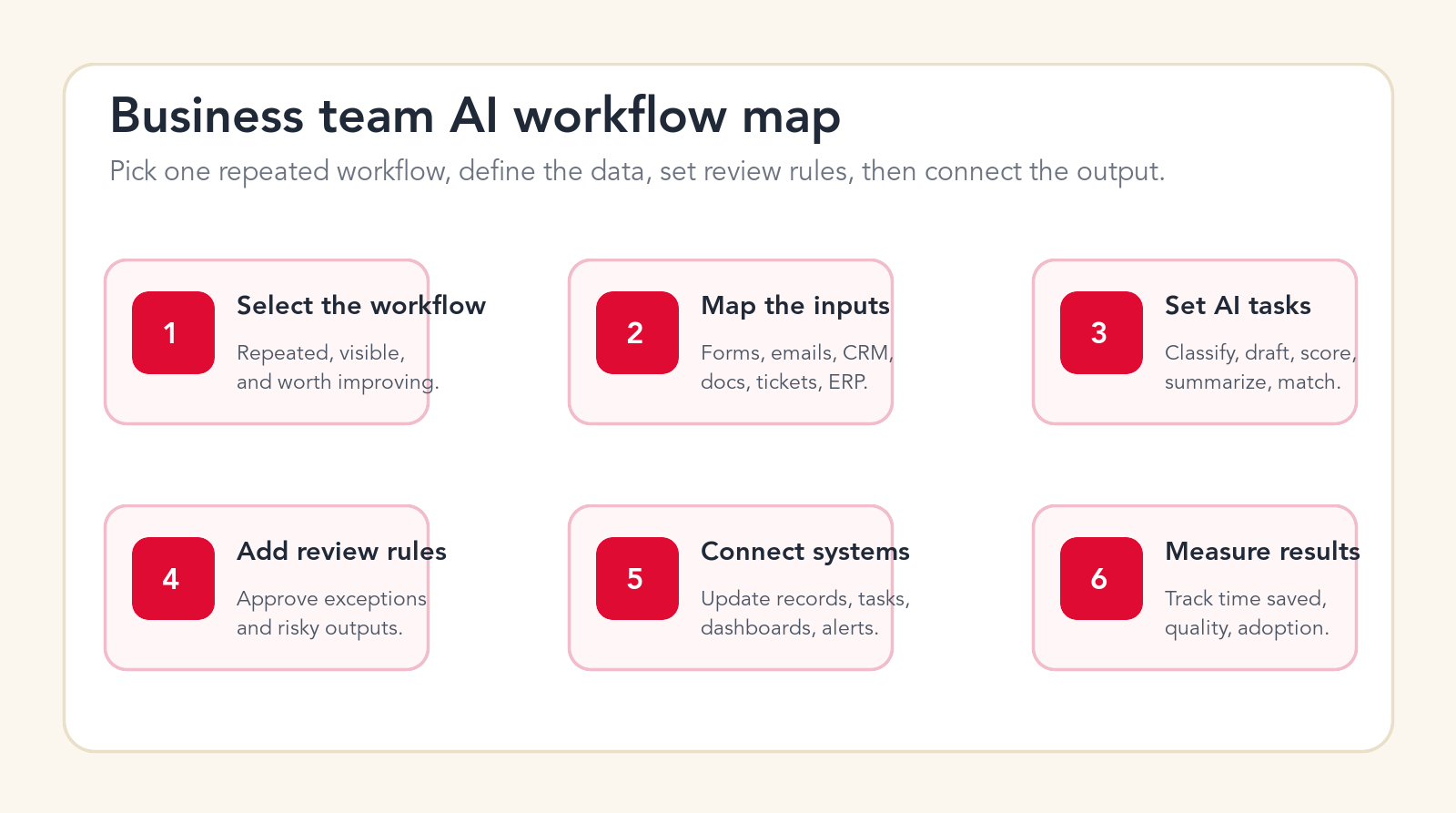 Business team AI workflow map showing workflow selection, inputs, AI tasks, review rules, connected systems, and measurement