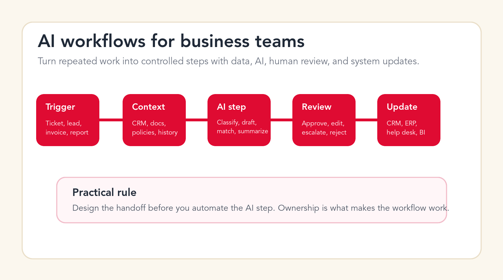 AI workflows for business teams diagram showing trigger, context, AI step, human review, and system update