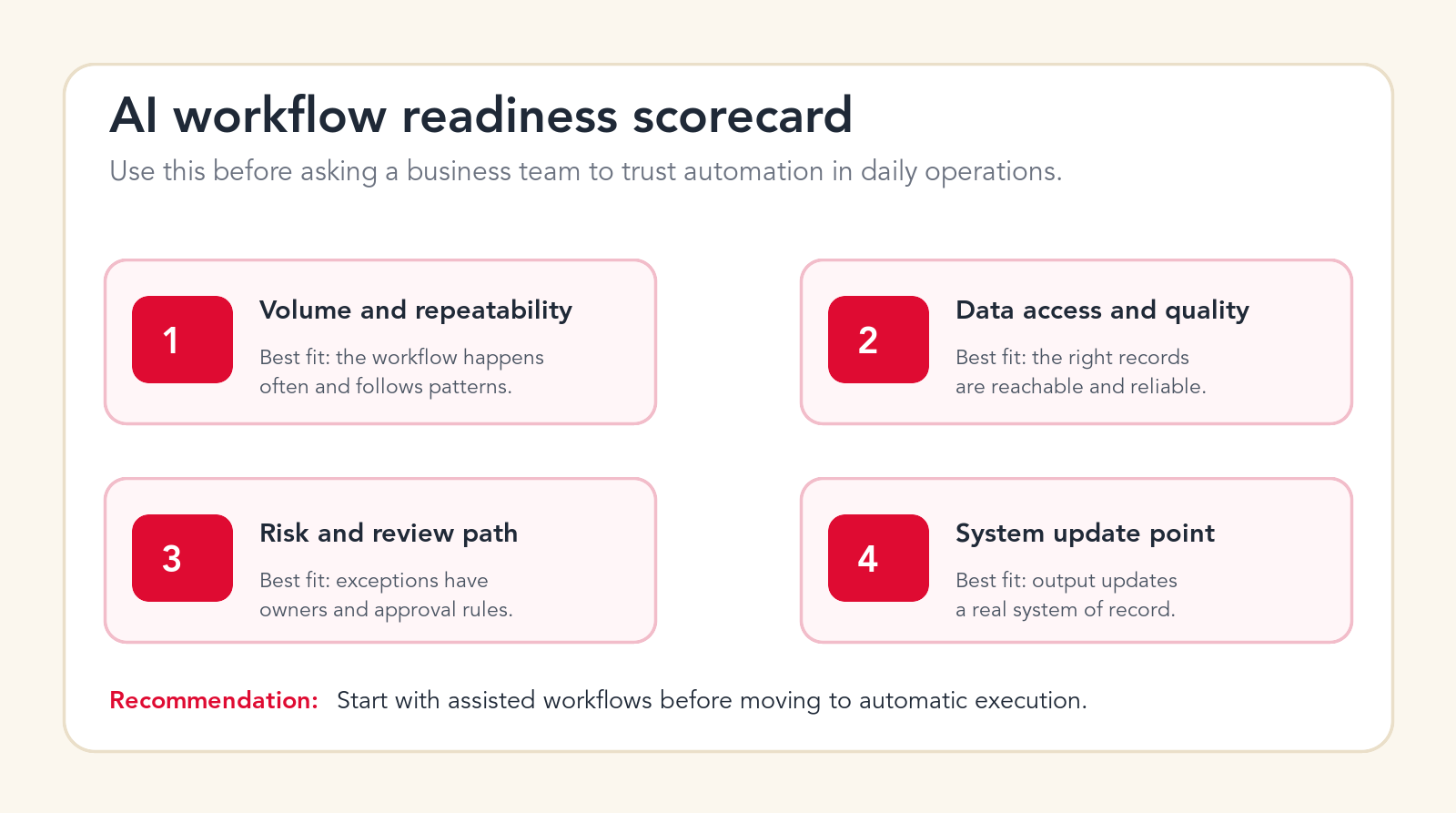 AI workflow readiness scorecard showing volume, data quality, review path, and system update requirements