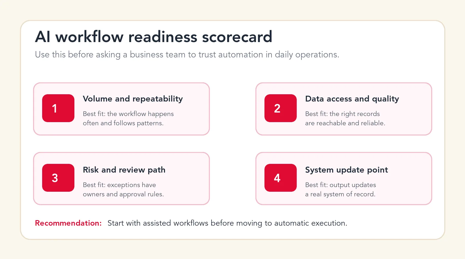 Remova Tech AI workflow readiness scorecard covering process, data, safeguards, and ownership