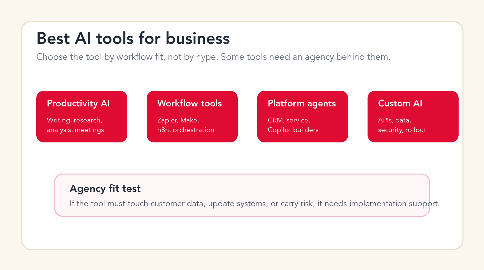 Best AI tools for business map showing productivity AI, workflow tools, platform agents, and custom AI