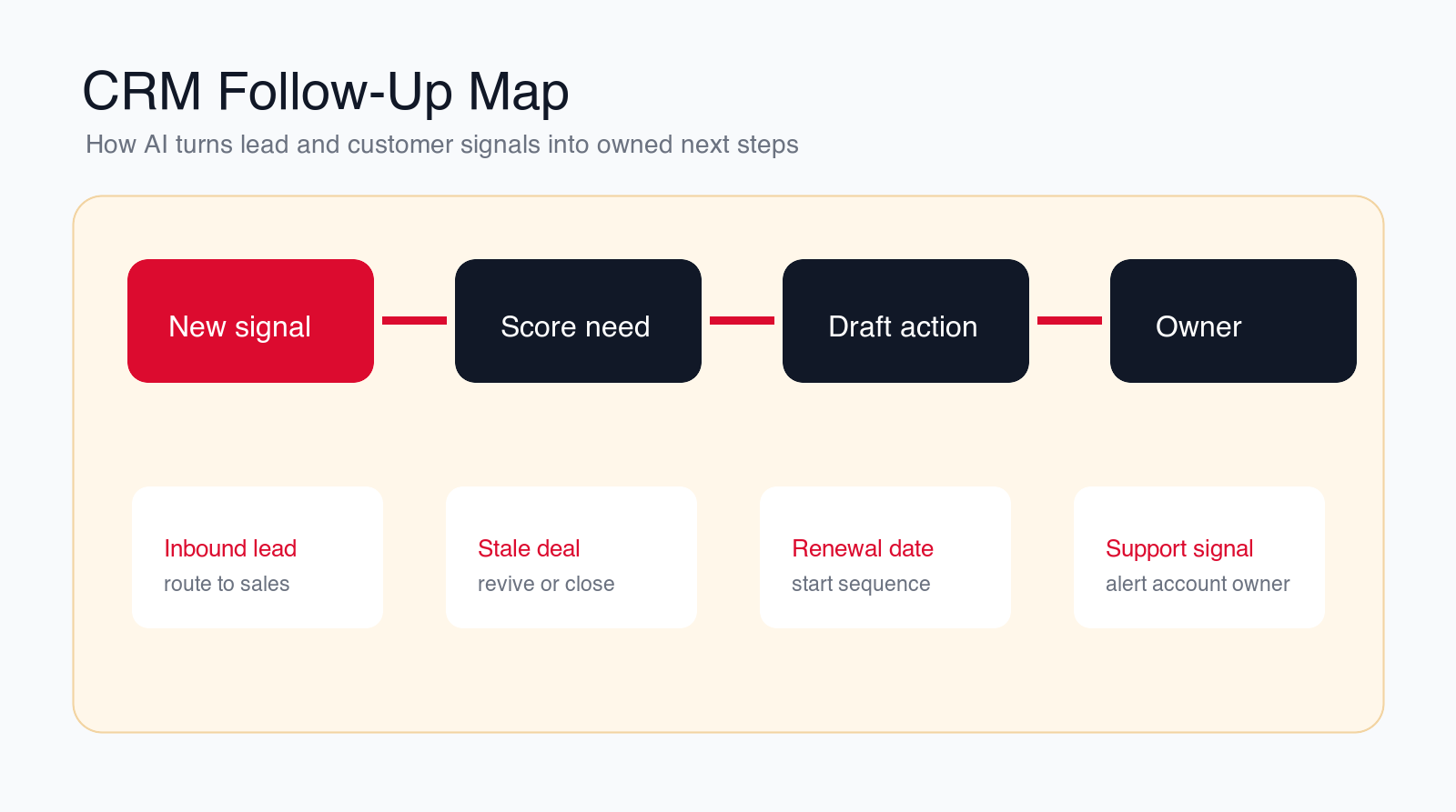 CRM follow-up map showing new signal, score need, draft action, and owner assignment