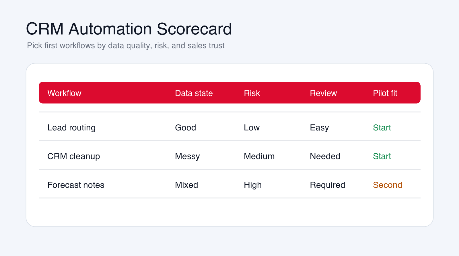 CRM automation scorecard comparing lead routing, CRM cleanup, and forecast notes by data state, risk, review, and pilot fit