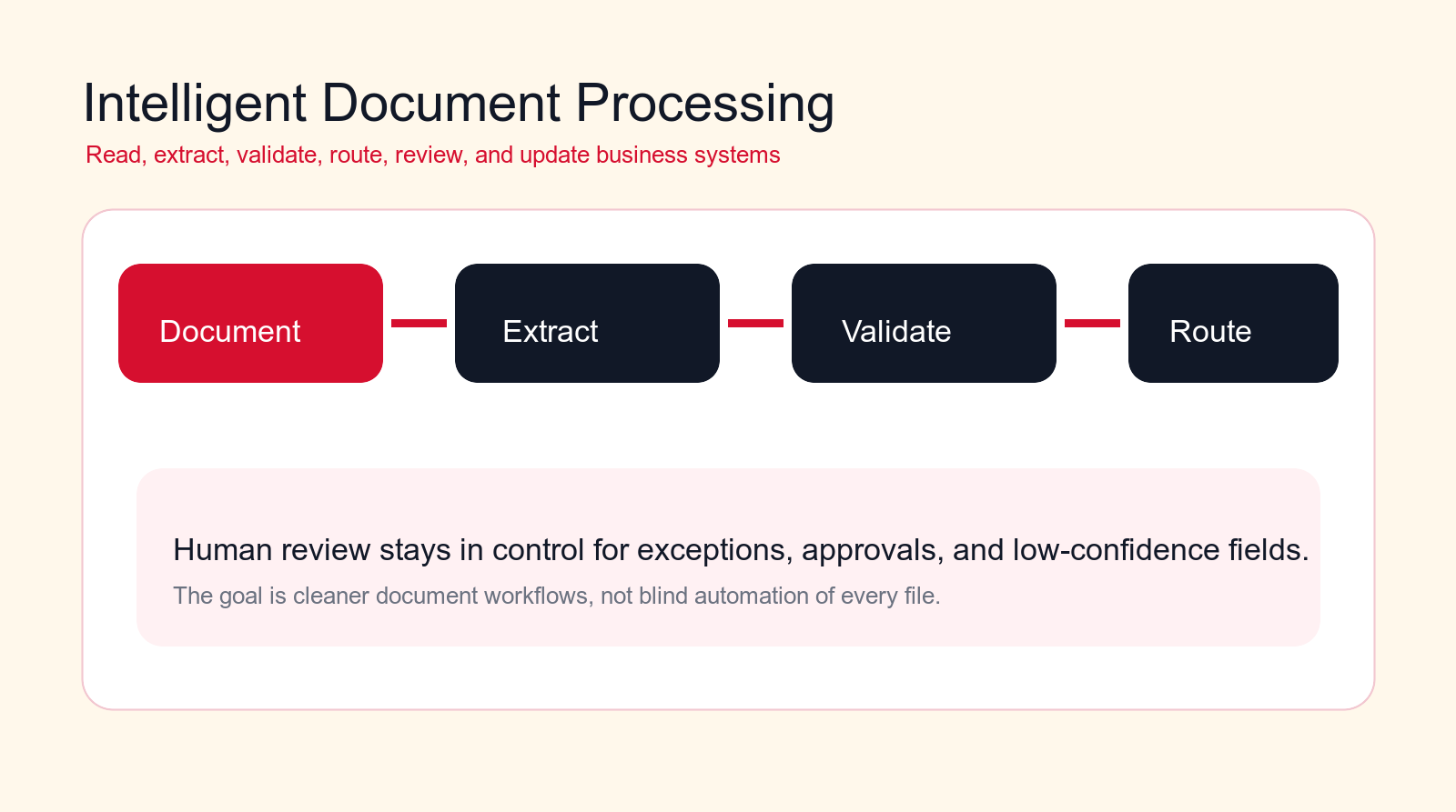 Intelligent document processing workflow showing document intake, extraction, validation, routing, and human review