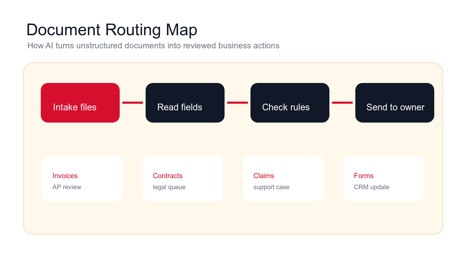 Document routing map showing intake files, read fields, check rules, send to owner, and common document queues