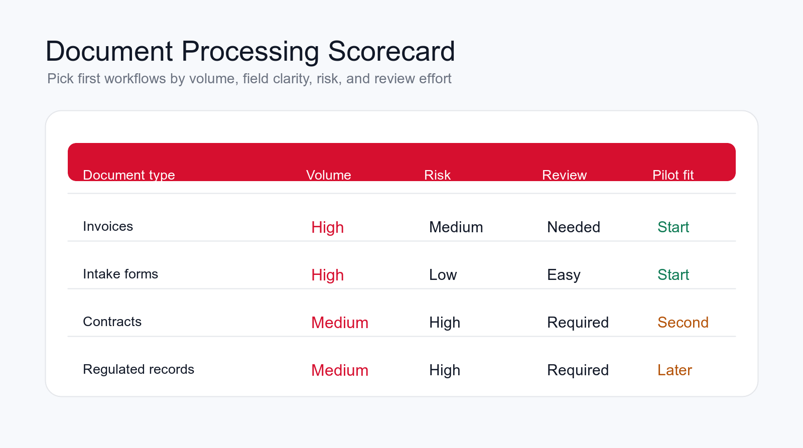 Document processing scorecard comparing invoices, intake forms, contracts, and regulated records by volume, risk, review, and pilot fit