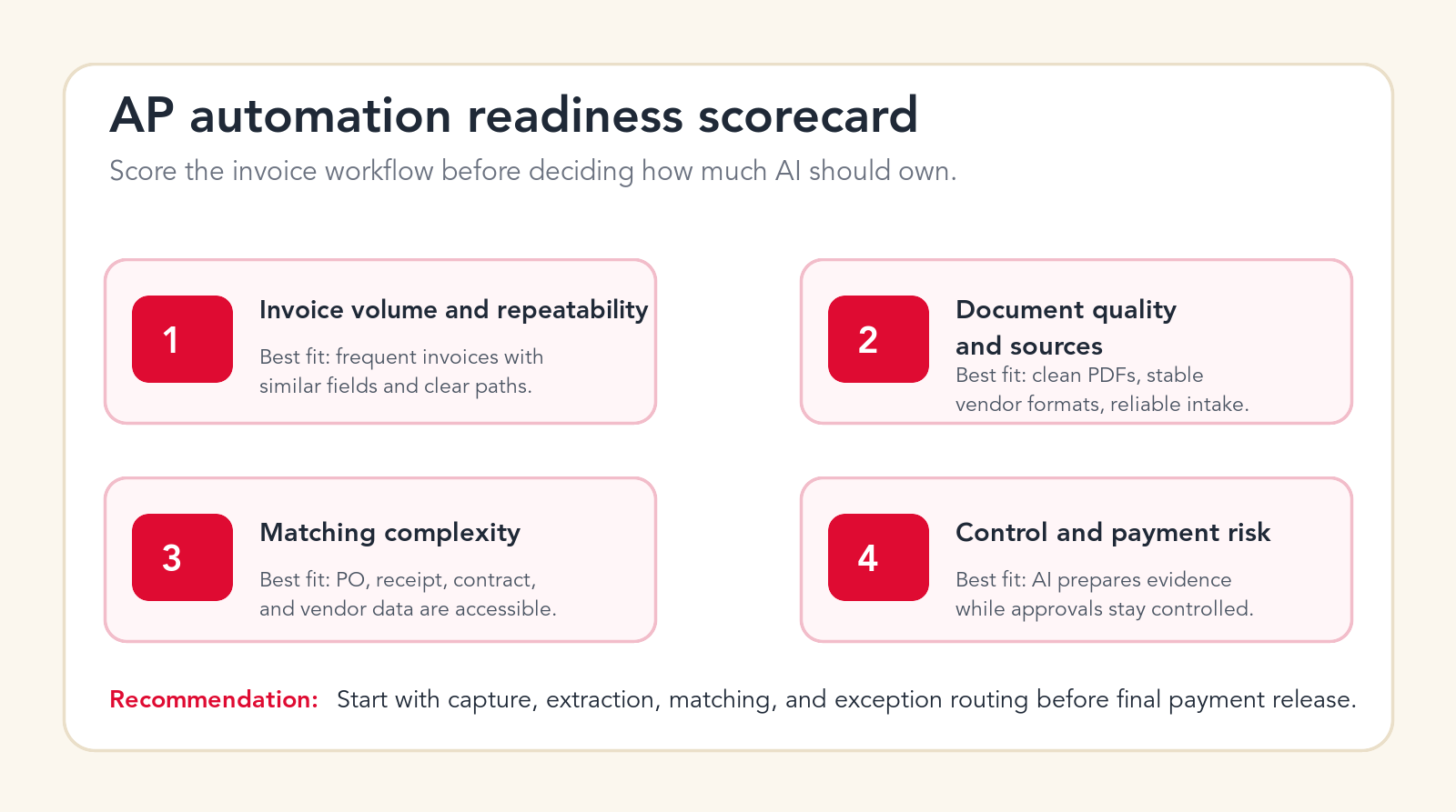 AP automation readiness scorecard showing invoice volume, document quality, matching complexity, and payment control risk