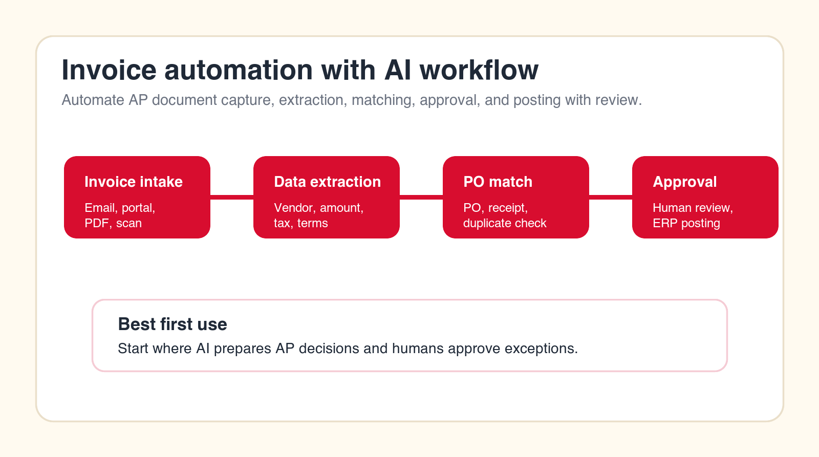 Invoice automation with AI workflow showing intake, data extraction, PO matching, approval, and ERP posting