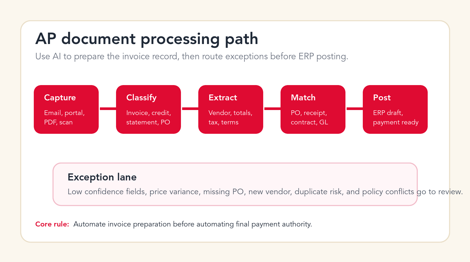AP document processing path from capture and classification to extraction, matching, exception routing, ERP posting, and reporting