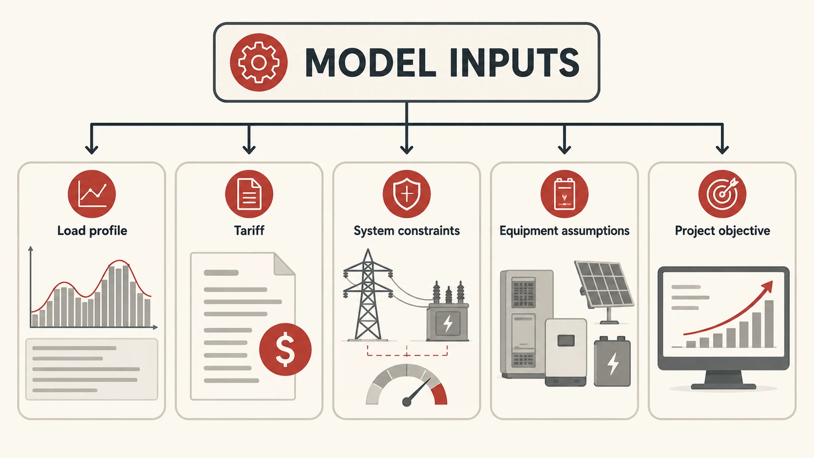 Inputs needed for a battery storage feasibility model.