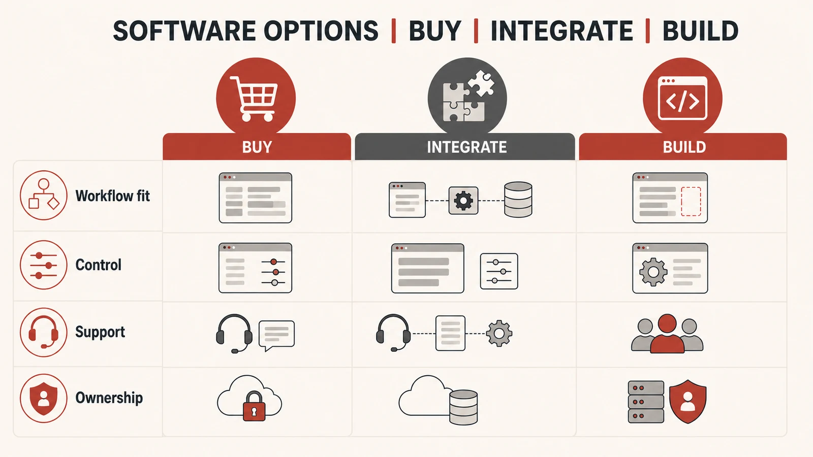 Comparison of buying software, integrating tools, and building a custom application.