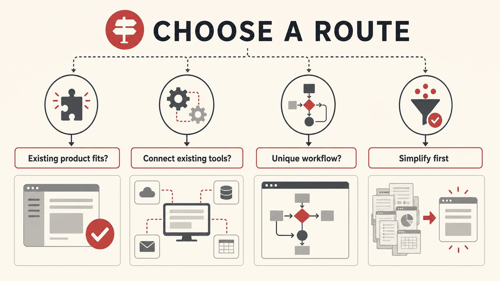 Questions for choosing a practical software delivery route.
