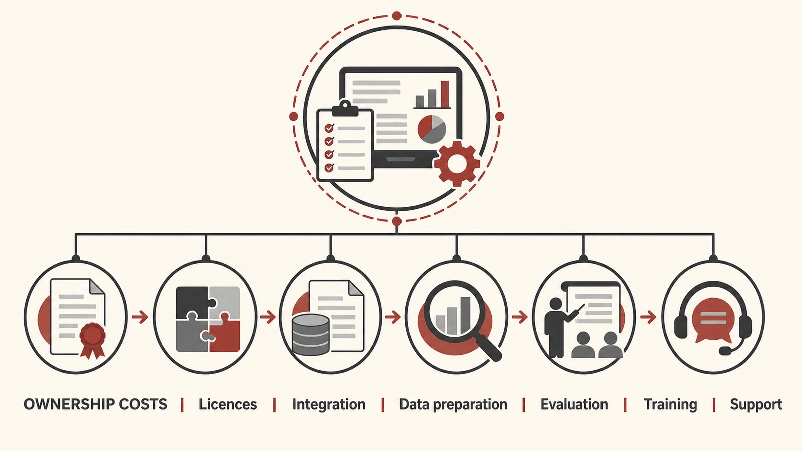 Cost components to consider when evaluating an AI application.