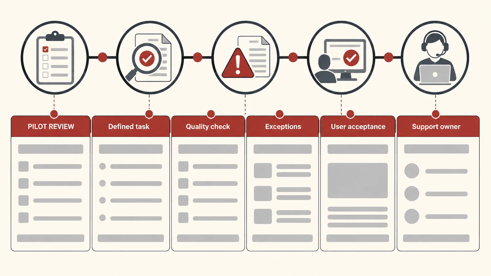 Checklist covering task definition, quality, exceptions, user acceptance, and support for an AI pilot.