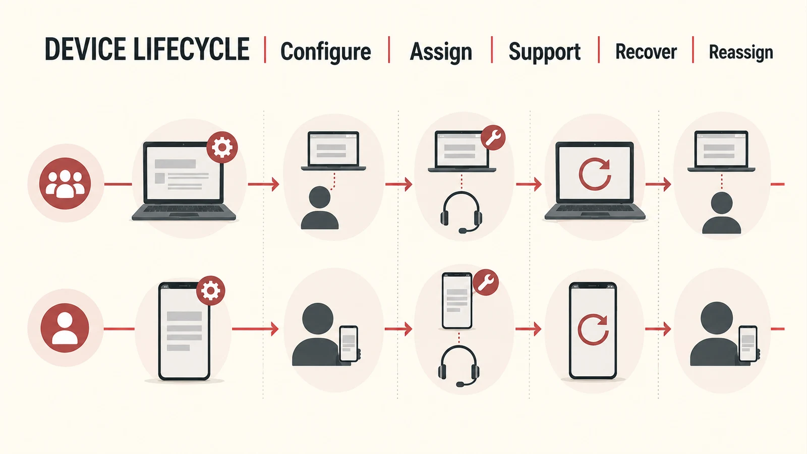 Lifecycle for shared and individually assigned field devices.