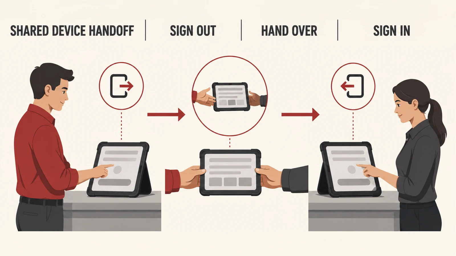 Sign-out and sign-in handoff for a shared field tablet.